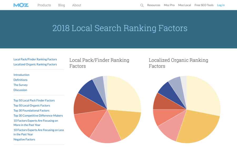 Moz Local Study