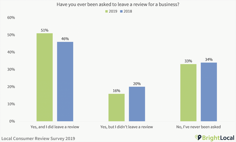 Messenger Healthcare Marketing | How to Get More Patient Reviews