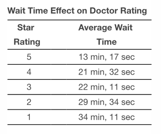 The effect of waiting times on doctor ratings